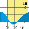 Bugle Point tide chart for Friday, July 19, 2024