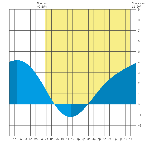 Bugle Point tide chart for Saturday, July 20, 2024
