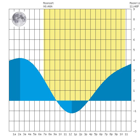 Bugle Point tide chart for Sunday, July 21, 2024