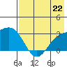 Bugle Point tide chart for Monday, July 22, 2024