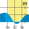 Bugle Point tide chart for Tuesday, July 23, 2024