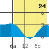 Bugle Point tide chart for Wednesday, July 24, 2024