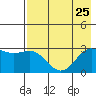 Bugle Point tide chart for Thursday, July 25, 2024