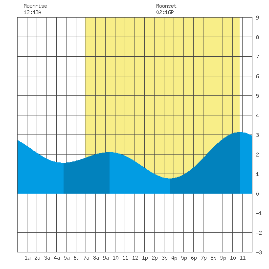 Bugle Point tide chart for Friday, July 26, 2024