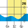 Bugle Point tide chart for Friday, July 26, 2024