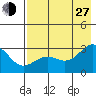 Bugle Point tide chart for Saturday, July 27, 2024