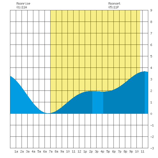 Bugle Point tide chart for Sunday, July 28, 2024