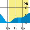 Bugle Point tide chart for Sunday, July 28, 2024