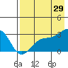Bugle Point tide chart for Monday, July 29, 2024