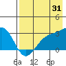 Bugle Point tide chart for Wednesday, July 31, 2024