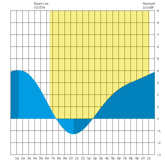 Bugle Point tide chart for Wednesday, July 3, 2024