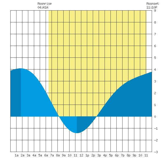 Bugle Point tide chart for Thursday, July 4, 2024