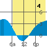 Bugle Point tide chart for Thursday, July 4, 2024