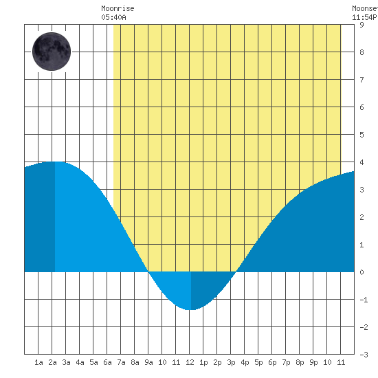 Bugle Point tide chart for Friday, July 5, 2024