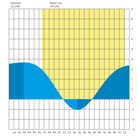 Bugle Point tide chart for Sunday, July 7, 2024