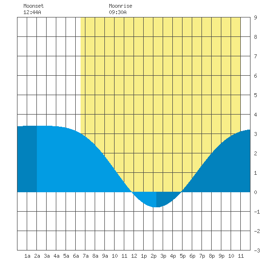 Bugle Point tide chart for Monday, July 8, 2024