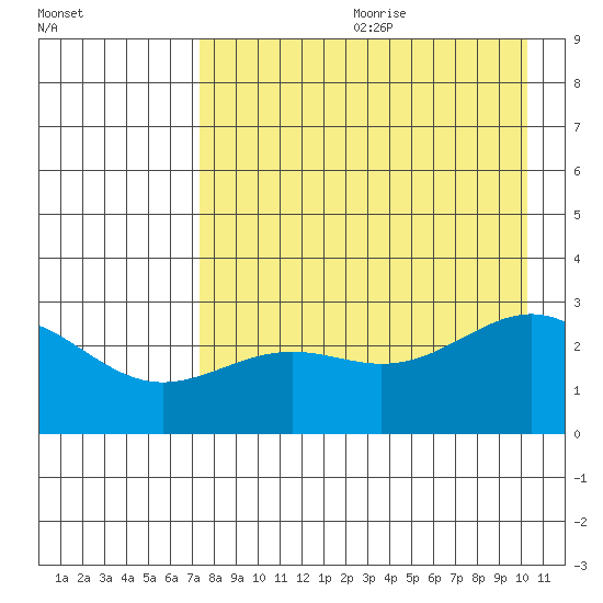 Bugle Point tide chart for Saturday, August 10, 2024