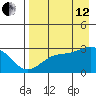 Bugle Point tide chart for Monday, August 12, 2024