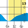 Bugle Point tide chart for Tuesday, August 13, 2024