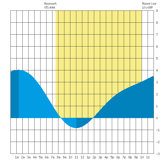 Bugle Point tide chart for Sunday, August 18, 2024