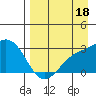 Bugle Point tide chart for Sunday, August 18, 2024