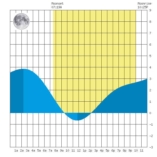 Bugle Point tide chart for Monday, August 19, 2024