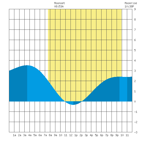 Bugle Point tide chart for Tuesday, August 20, 2024