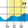 Bugle Point tide chart for Saturday, August 24, 2024