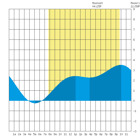 Bugle Point tide chart for Sunday, August 25, 2024