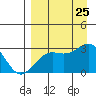 Bugle Point tide chart for Sunday, August 25, 2024