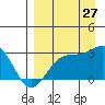 Bugle Point tide chart for Tuesday, August 27, 2024