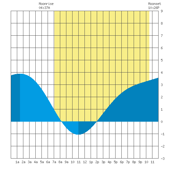 Bugle Point tide chart for Friday, August 2, 2024