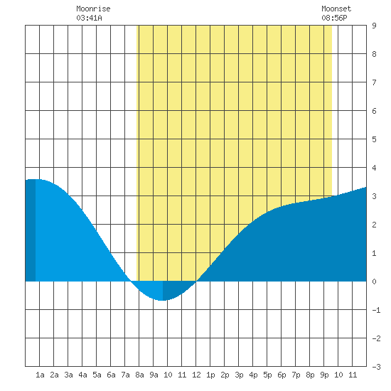 Bugle Point tide chart for Friday, August 30, 2024