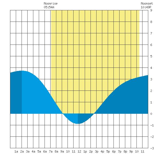 Bugle Point tide chart for Saturday, August 3, 2024