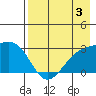 Bugle Point tide chart for Saturday, August 3, 2024