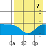 Bugle Point tide chart for Wednesday, August 7, 2024