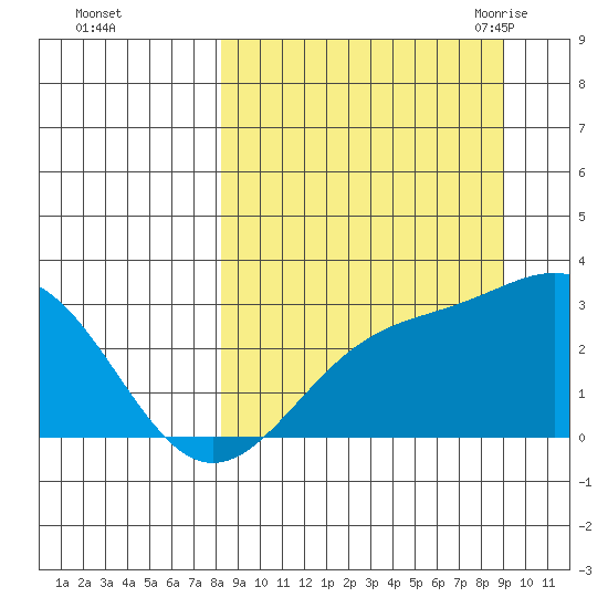 Bugle Point tide chart for Friday, September 13, 2024