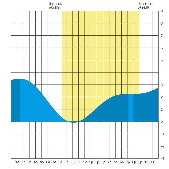 Bugle Point tide chart for Monday, September 16, 2024