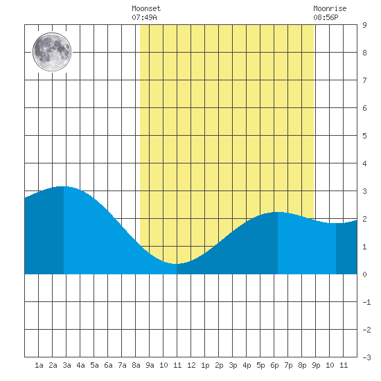 Bugle Point tide chart for Tuesday, September 17, 2024