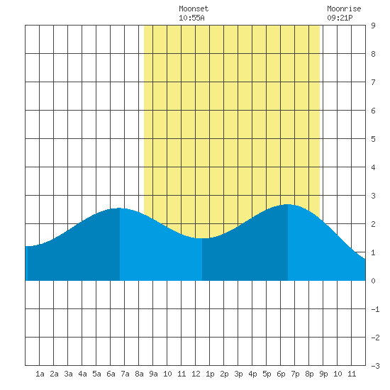 Bugle Point tide chart for Thursday, September 19, 2024