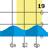 Bugle Point tide chart for Thursday, September 19, 2024