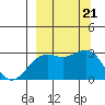 Bugle Point tide chart for Saturday, September 21, 2024