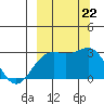 Bugle Point tide chart for Sunday, September 22, 2024