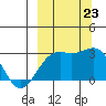 Bugle Point tide chart for Monday, September 23, 2024