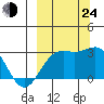 Bugle Point tide chart for Tuesday, September 24, 2024