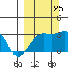 Bugle Point tide chart for Wednesday, September 25, 2024