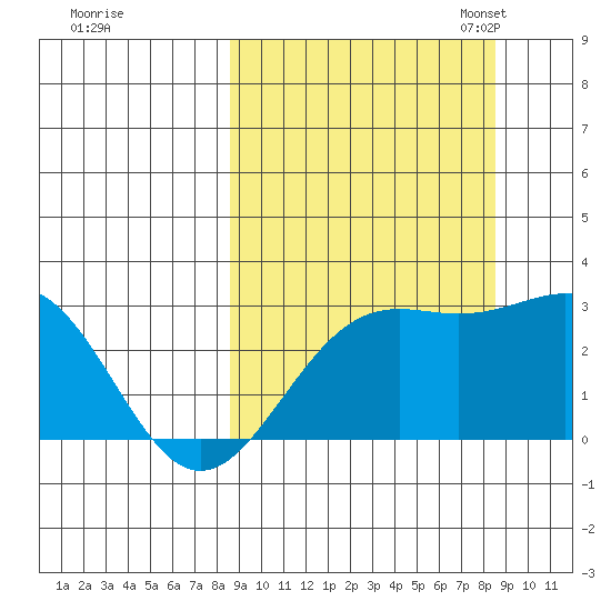 Bugle Point tide chart for Thursday, September 26, 2024