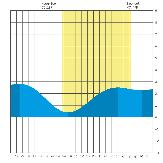 Bugle Point tide chart for Sunday, September 29, 2024