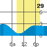 Bugle Point tide chart for Sunday, September 29, 2024