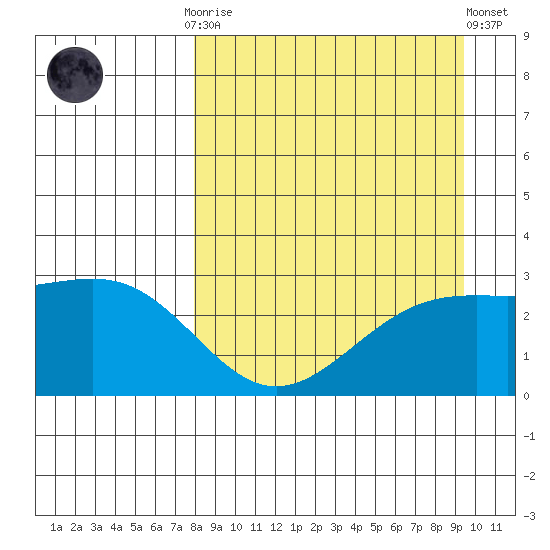 Bugle Point tide chart for Monday, September 2, 2024